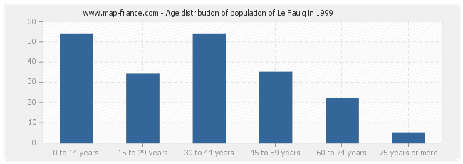 Age distribution of population of Le Faulq in 1999